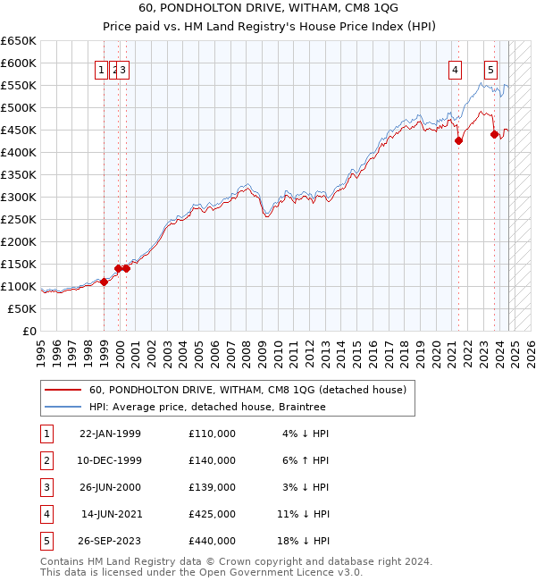 60, PONDHOLTON DRIVE, WITHAM, CM8 1QG: Price paid vs HM Land Registry's House Price Index