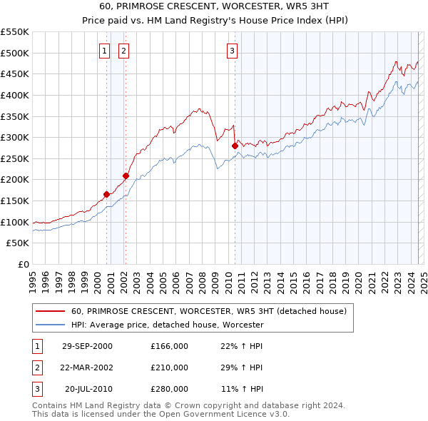 60, PRIMROSE CRESCENT, WORCESTER, WR5 3HT: Price paid vs HM Land Registry's House Price Index