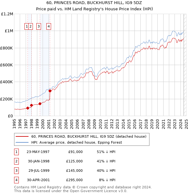 60, PRINCES ROAD, BUCKHURST HILL, IG9 5DZ: Price paid vs HM Land Registry's House Price Index