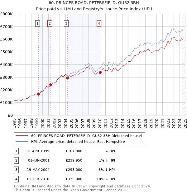 60, PRINCES ROAD, PETERSFIELD, GU32 3BH: Price paid vs HM Land Registry's House Price Index