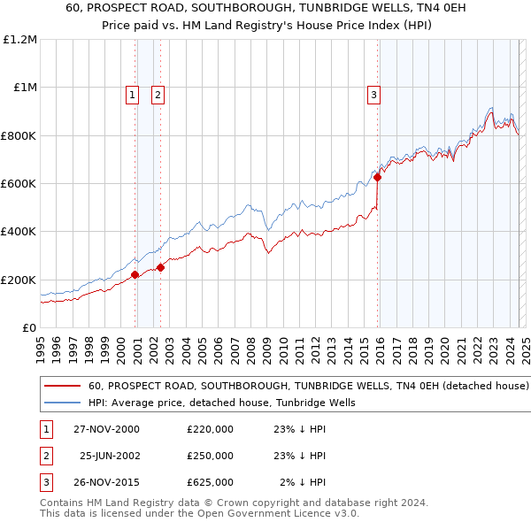 60, PROSPECT ROAD, SOUTHBOROUGH, TUNBRIDGE WELLS, TN4 0EH: Price paid vs HM Land Registry's House Price Index