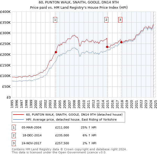 60, PUNTON WALK, SNAITH, GOOLE, DN14 9TH: Price paid vs HM Land Registry's House Price Index