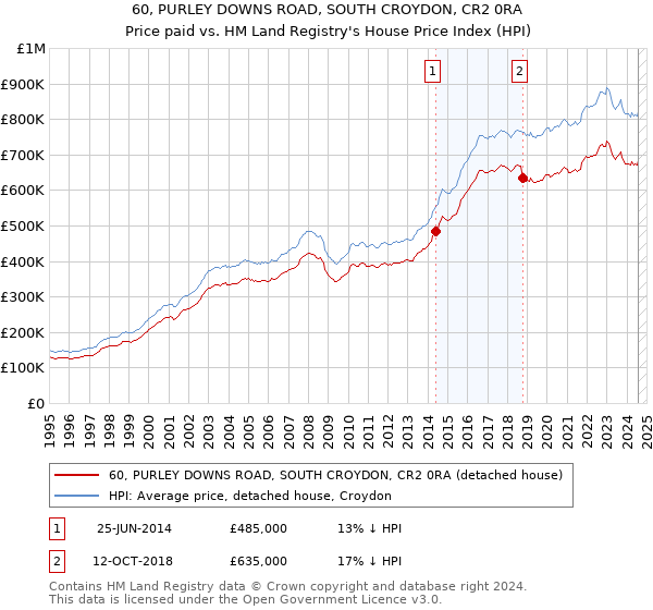 60, PURLEY DOWNS ROAD, SOUTH CROYDON, CR2 0RA: Price paid vs HM Land Registry's House Price Index