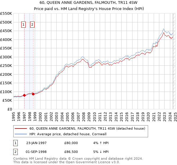 60, QUEEN ANNE GARDENS, FALMOUTH, TR11 4SW: Price paid vs HM Land Registry's House Price Index