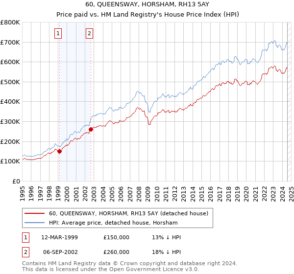 60, QUEENSWAY, HORSHAM, RH13 5AY: Price paid vs HM Land Registry's House Price Index