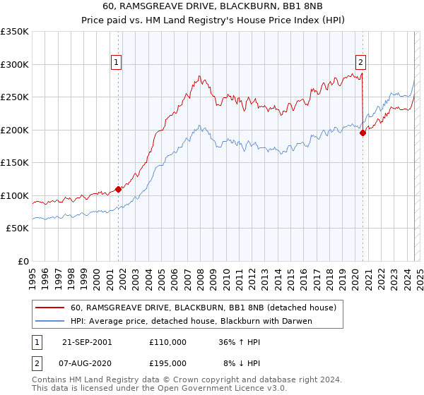 60, RAMSGREAVE DRIVE, BLACKBURN, BB1 8NB: Price paid vs HM Land Registry's House Price Index