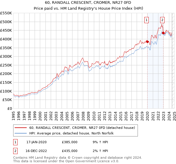 60, RANDALL CRESCENT, CROMER, NR27 0FD: Price paid vs HM Land Registry's House Price Index