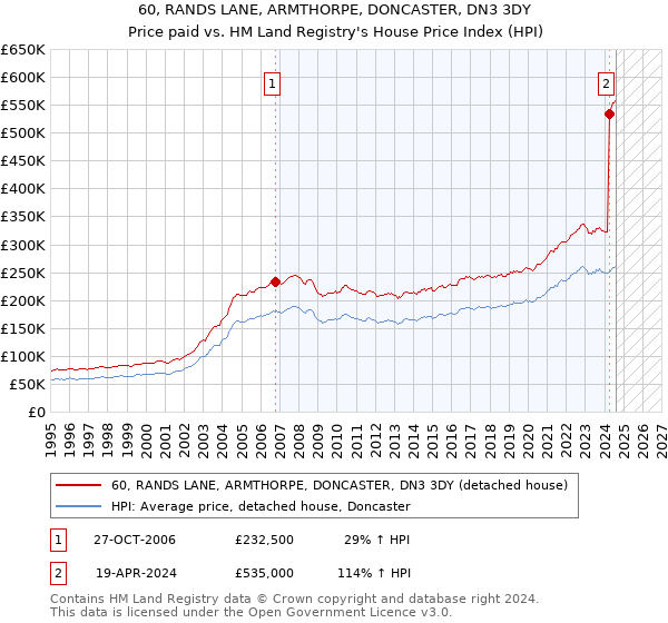 60, RANDS LANE, ARMTHORPE, DONCASTER, DN3 3DY: Price paid vs HM Land Registry's House Price Index