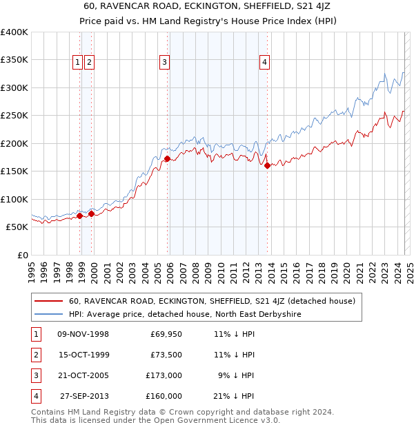 60, RAVENCAR ROAD, ECKINGTON, SHEFFIELD, S21 4JZ: Price paid vs HM Land Registry's House Price Index