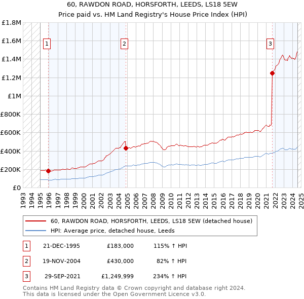 60, RAWDON ROAD, HORSFORTH, LEEDS, LS18 5EW: Price paid vs HM Land Registry's House Price Index