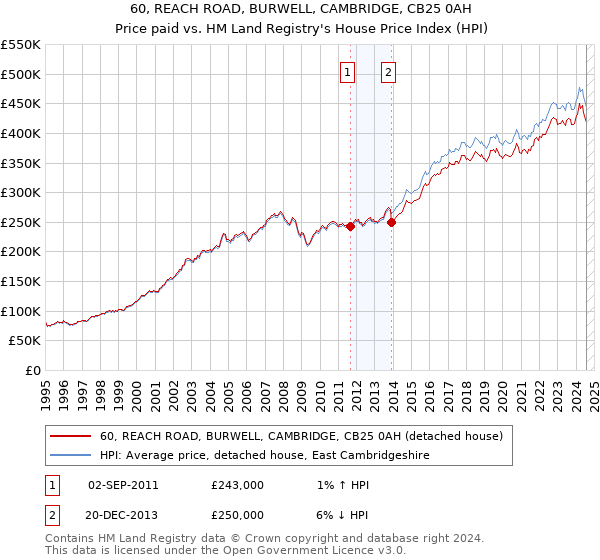 60, REACH ROAD, BURWELL, CAMBRIDGE, CB25 0AH: Price paid vs HM Land Registry's House Price Index