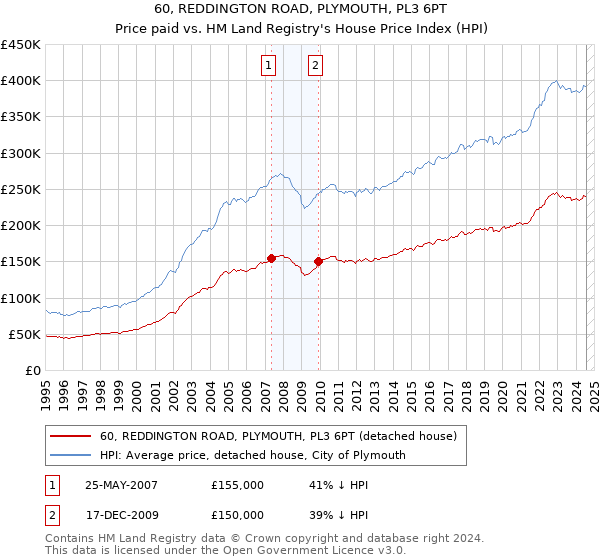 60, REDDINGTON ROAD, PLYMOUTH, PL3 6PT: Price paid vs HM Land Registry's House Price Index