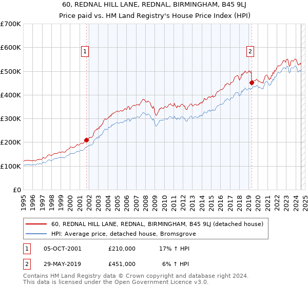 60, REDNAL HILL LANE, REDNAL, BIRMINGHAM, B45 9LJ: Price paid vs HM Land Registry's House Price Index