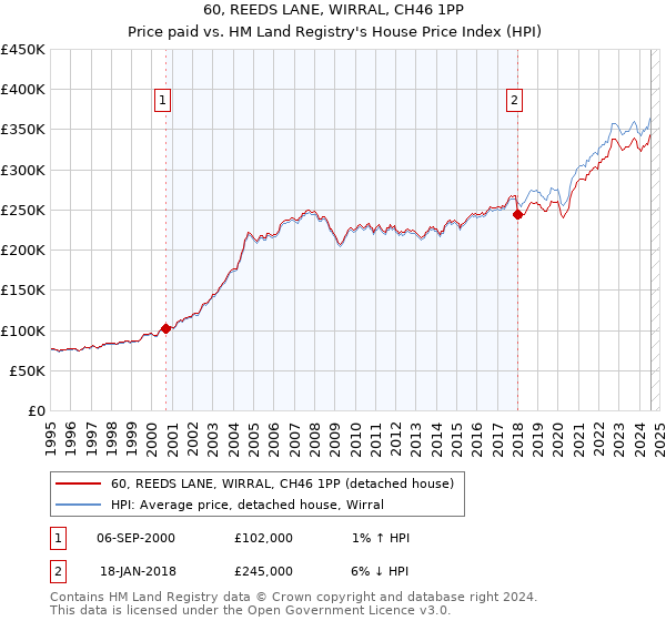 60, REEDS LANE, WIRRAL, CH46 1PP: Price paid vs HM Land Registry's House Price Index