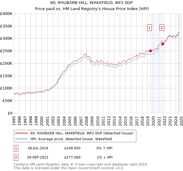 60, RHUBARB HILL, WAKEFIELD, WF2 0GP: Price paid vs HM Land Registry's House Price Index