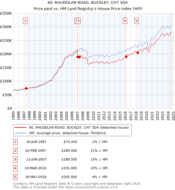 60, RHUDDLAN ROAD, BUCKLEY, CH7 3QA: Price paid vs HM Land Registry's House Price Index