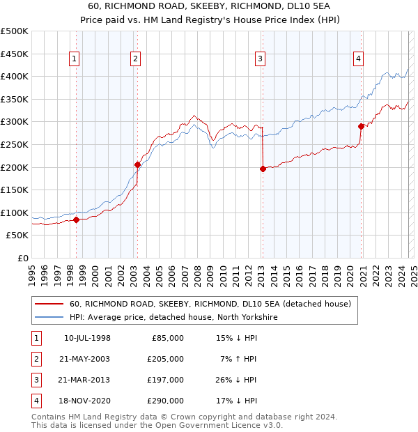 60, RICHMOND ROAD, SKEEBY, RICHMOND, DL10 5EA: Price paid vs HM Land Registry's House Price Index