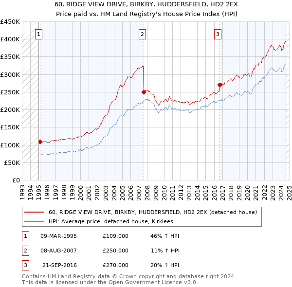 60, RIDGE VIEW DRIVE, BIRKBY, HUDDERSFIELD, HD2 2EX: Price paid vs HM Land Registry's House Price Index