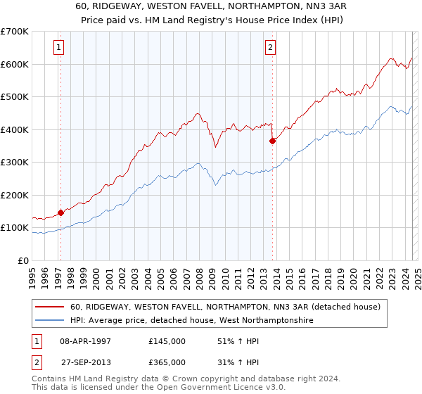 60, RIDGEWAY, WESTON FAVELL, NORTHAMPTON, NN3 3AR: Price paid vs HM Land Registry's House Price Index