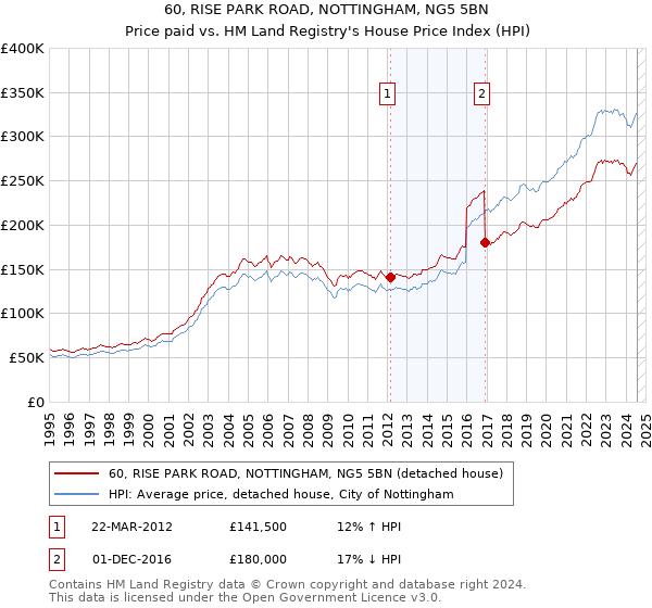 60, RISE PARK ROAD, NOTTINGHAM, NG5 5BN: Price paid vs HM Land Registry's House Price Index