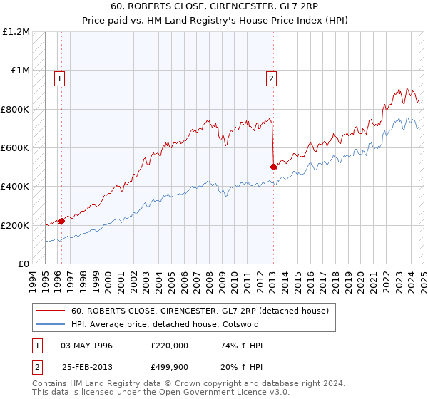 60, ROBERTS CLOSE, CIRENCESTER, GL7 2RP: Price paid vs HM Land Registry's House Price Index