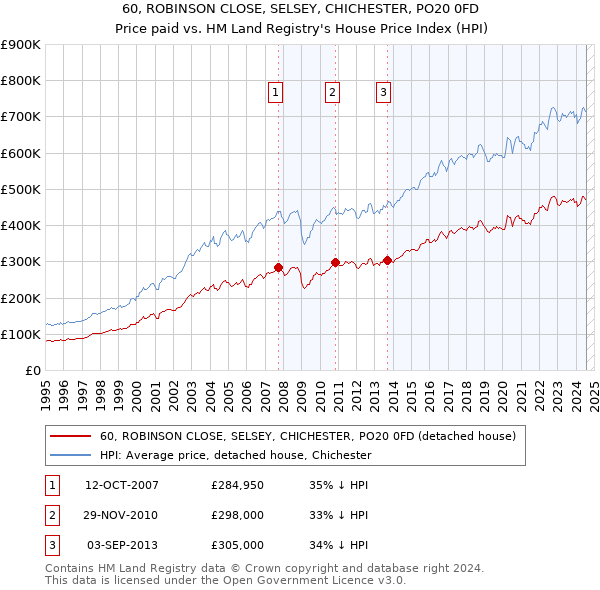 60, ROBINSON CLOSE, SELSEY, CHICHESTER, PO20 0FD: Price paid vs HM Land Registry's House Price Index