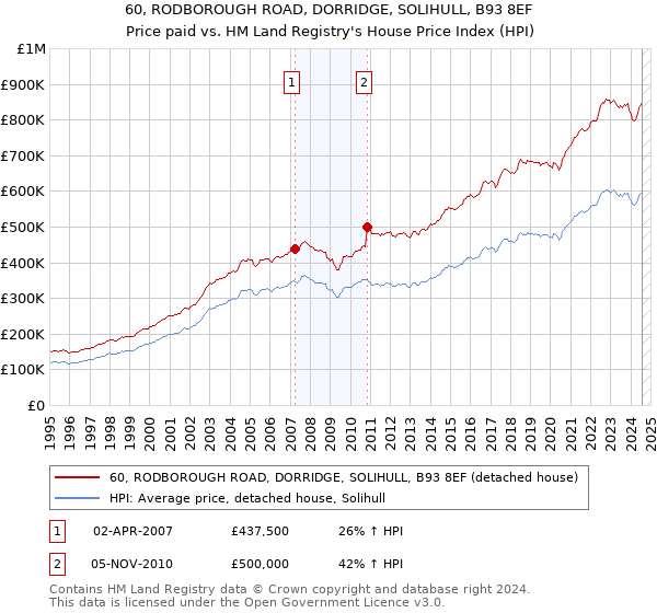 60, RODBOROUGH ROAD, DORRIDGE, SOLIHULL, B93 8EF: Price paid vs HM Land Registry's House Price Index