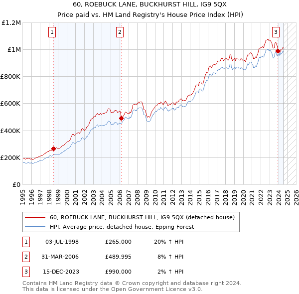 60, ROEBUCK LANE, BUCKHURST HILL, IG9 5QX: Price paid vs HM Land Registry's House Price Index