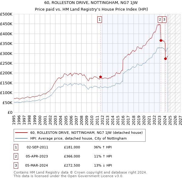 60, ROLLESTON DRIVE, NOTTINGHAM, NG7 1JW: Price paid vs HM Land Registry's House Price Index