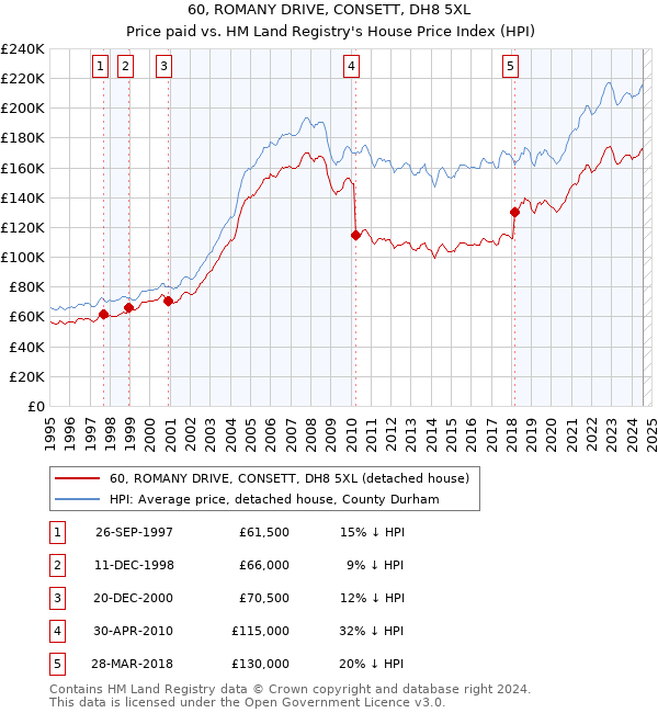 60, ROMANY DRIVE, CONSETT, DH8 5XL: Price paid vs HM Land Registry's House Price Index