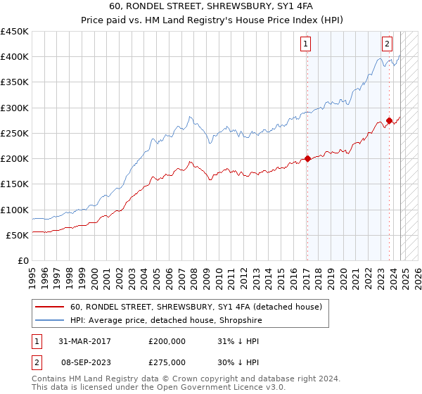 60, RONDEL STREET, SHREWSBURY, SY1 4FA: Price paid vs HM Land Registry's House Price Index