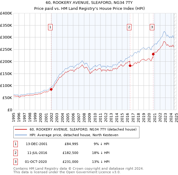 60, ROOKERY AVENUE, SLEAFORD, NG34 7TY: Price paid vs HM Land Registry's House Price Index