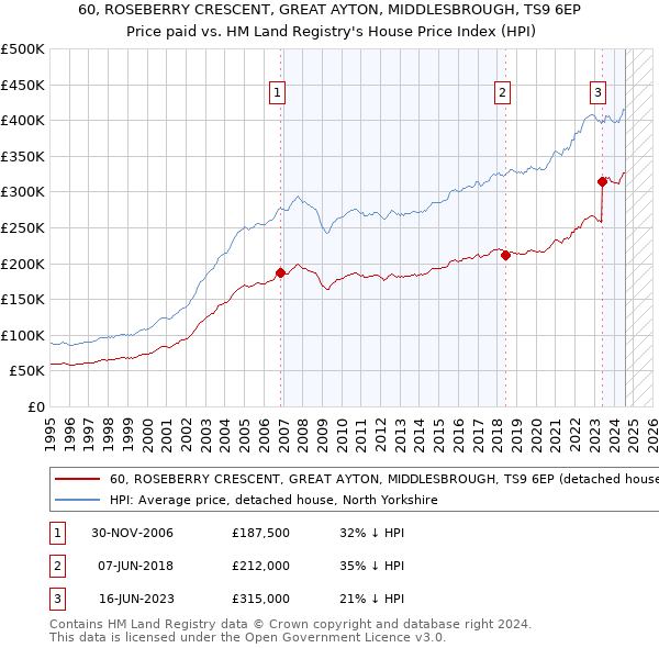 60, ROSEBERRY CRESCENT, GREAT AYTON, MIDDLESBROUGH, TS9 6EP: Price paid vs HM Land Registry's House Price Index