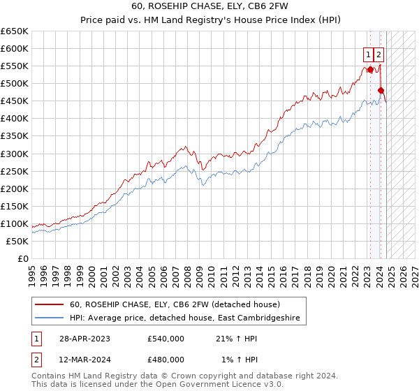 60, ROSEHIP CHASE, ELY, CB6 2FW: Price paid vs HM Land Registry's House Price Index