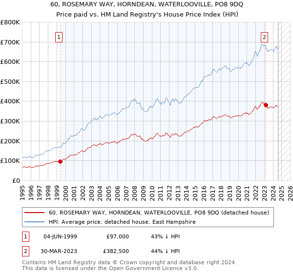 60, ROSEMARY WAY, HORNDEAN, WATERLOOVILLE, PO8 9DQ: Price paid vs HM Land Registry's House Price Index