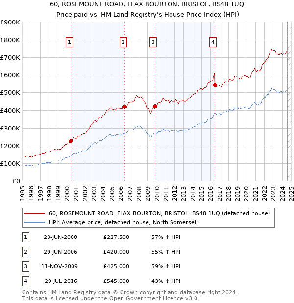 60, ROSEMOUNT ROAD, FLAX BOURTON, BRISTOL, BS48 1UQ: Price paid vs HM Land Registry's House Price Index