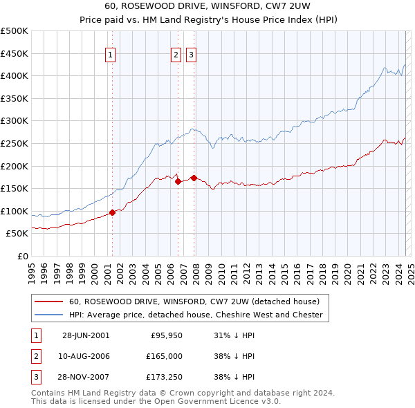 60, ROSEWOOD DRIVE, WINSFORD, CW7 2UW: Price paid vs HM Land Registry's House Price Index