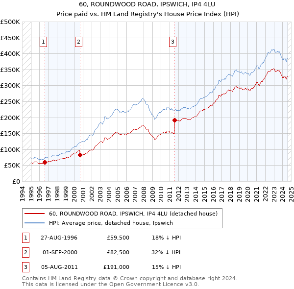 60, ROUNDWOOD ROAD, IPSWICH, IP4 4LU: Price paid vs HM Land Registry's House Price Index