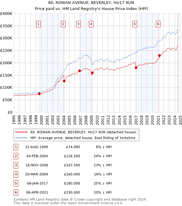 60, ROWAN AVENUE, BEVERLEY, HU17 9UN: Price paid vs HM Land Registry's House Price Index