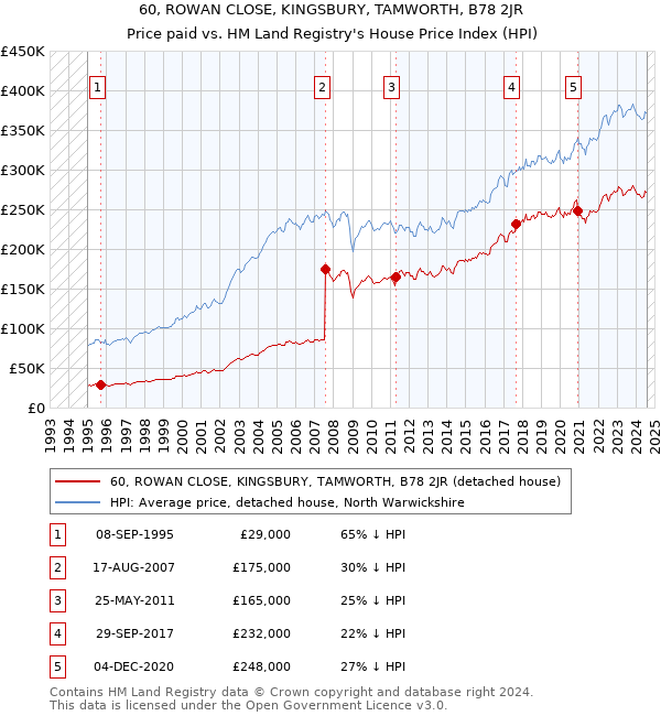 60, ROWAN CLOSE, KINGSBURY, TAMWORTH, B78 2JR: Price paid vs HM Land Registry's House Price Index