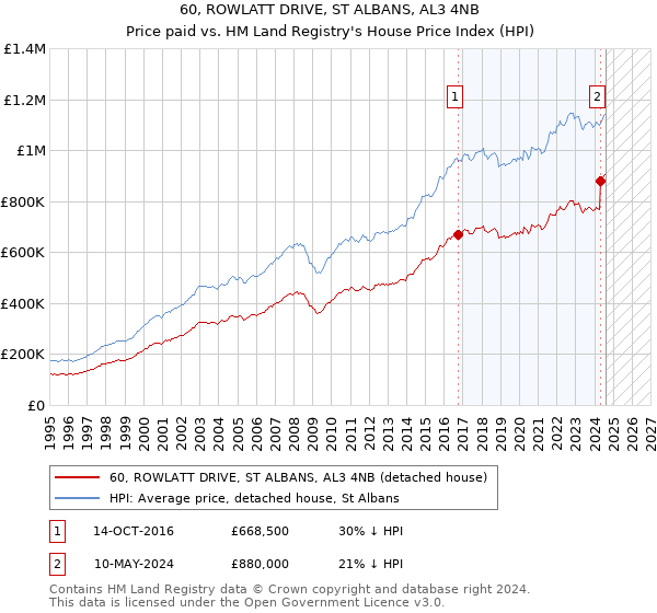 60, ROWLATT DRIVE, ST ALBANS, AL3 4NB: Price paid vs HM Land Registry's House Price Index