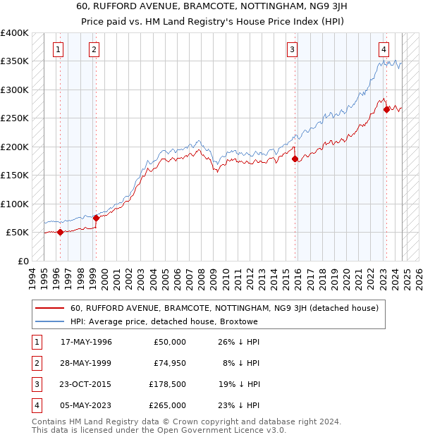 60, RUFFORD AVENUE, BRAMCOTE, NOTTINGHAM, NG9 3JH: Price paid vs HM Land Registry's House Price Index