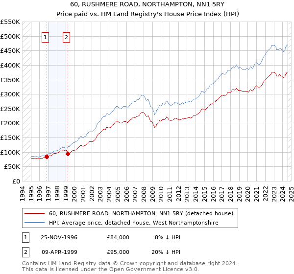 60, RUSHMERE ROAD, NORTHAMPTON, NN1 5RY: Price paid vs HM Land Registry's House Price Index