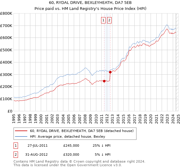 60, RYDAL DRIVE, BEXLEYHEATH, DA7 5EB: Price paid vs HM Land Registry's House Price Index