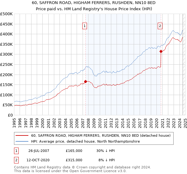 60, SAFFRON ROAD, HIGHAM FERRERS, RUSHDEN, NN10 8ED: Price paid vs HM Land Registry's House Price Index