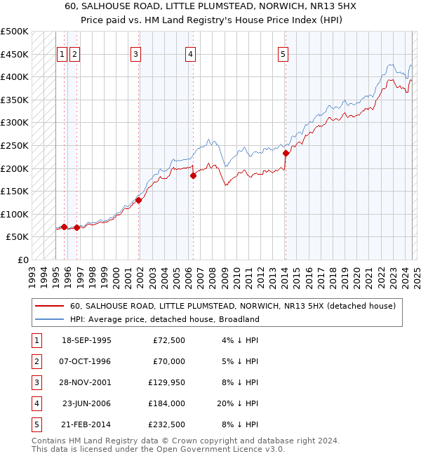 60, SALHOUSE ROAD, LITTLE PLUMSTEAD, NORWICH, NR13 5HX: Price paid vs HM Land Registry's House Price Index