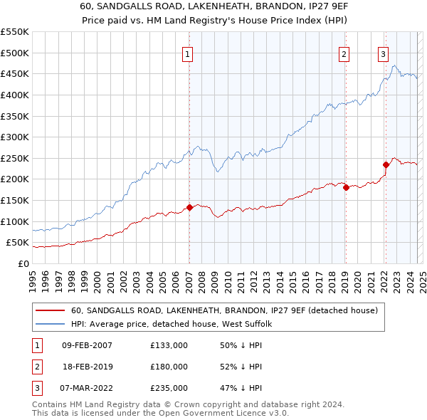 60, SANDGALLS ROAD, LAKENHEATH, BRANDON, IP27 9EF: Price paid vs HM Land Registry's House Price Index