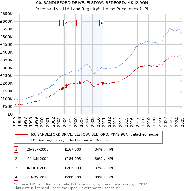 60, SANDLEFORD DRIVE, ELSTOW, BEDFORD, MK42 9GN: Price paid vs HM Land Registry's House Price Index