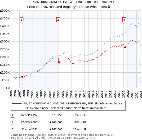 60, SANDRINGHAM CLOSE, WELLINGBOROUGH, NN8 2EL: Price paid vs HM Land Registry's House Price Index