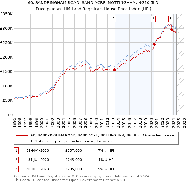 60, SANDRINGHAM ROAD, SANDIACRE, NOTTINGHAM, NG10 5LD: Price paid vs HM Land Registry's House Price Index